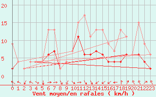 Courbe de la force du vent pour Altenrhein