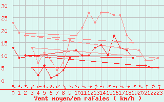 Courbe de la force du vent pour Deuselbach