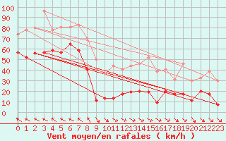 Courbe de la force du vent pour Leucate (11)