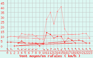 Courbe de la force du vent pour La Comella (And)