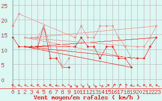 Courbe de la force du vent pour Portoroz / Secovlje