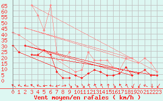 Courbe de la force du vent pour Monte Generoso