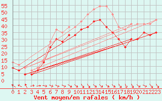 Courbe de la force du vent pour Mont-Aigoual (30)