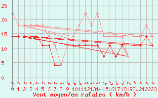 Courbe de la force du vent pour Portoroz / Secovlje