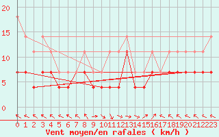 Courbe de la force du vent pour Portoroz / Secovlje