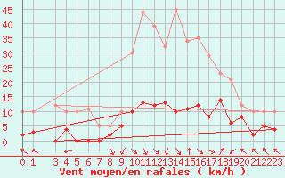 Courbe de la force du vent pour La Comella (And)