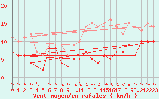 Courbe de la force du vent pour Gourdon (46)