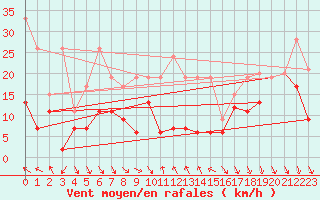 Courbe de la force du vent pour Monte Generoso