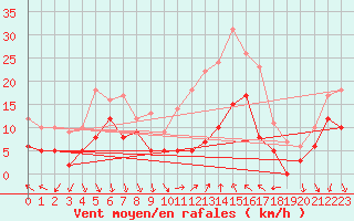 Courbe de la force du vent pour Ascros (06)