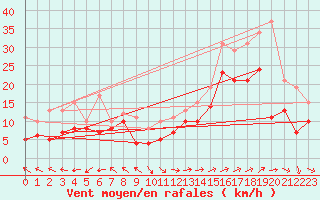 Courbe de la force du vent pour Marignane (13)