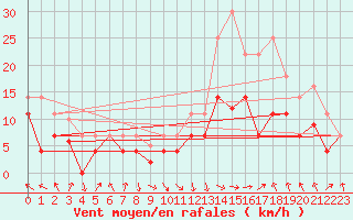 Courbe de la force du vent pour Baza Cruz Roja