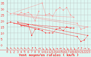 Courbe de la force du vent pour Bad Marienberg