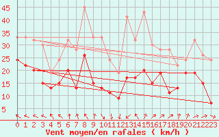 Courbe de la force du vent pour Dunkeswell Aerodrome