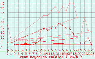 Courbe de la force du vent pour Meiringen