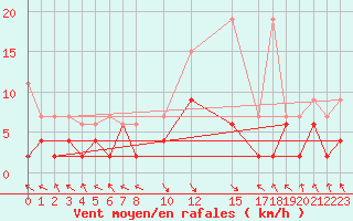 Courbe de la force du vent pour Montagnier, Bagnes