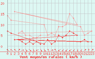 Courbe de la force du vent pour Kaisersbach-Cronhuette