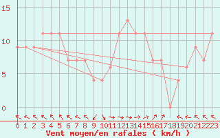 Courbe de la force du vent pour Augrabies Falls