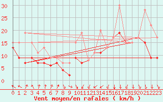 Courbe de la force du vent pour Caen (14)
