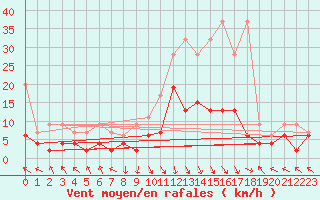 Courbe de la force du vent pour Montagnier, Bagnes