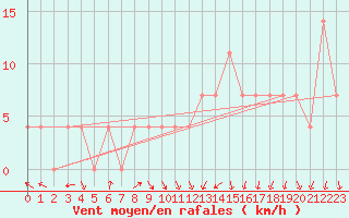 Courbe de la force du vent pour Zwerndorf-Marchegg
