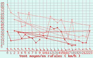 Courbe de la force du vent pour Bernina