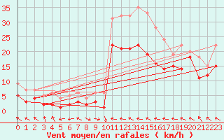 Courbe de la force du vent pour Goettingen