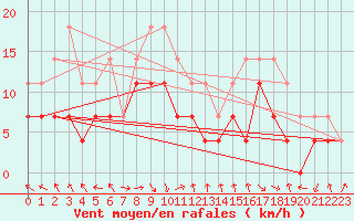 Courbe de la force du vent pour Kilpisjarvi