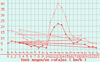 Courbe de la force du vent pour Muehldorf