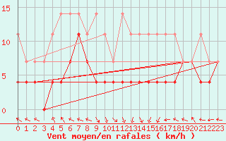 Courbe de la force du vent pour Kempten