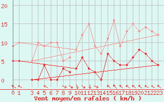 Courbe de la force du vent pour La Comella (And)
