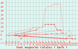 Courbe de la force du vent pour Jelenia Gora