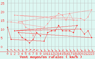 Courbe de la force du vent pour Lons-le-Saunier (39)