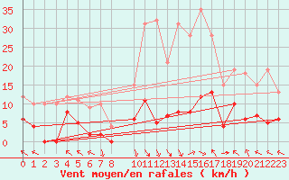 Courbe de la force du vent pour La Comella (And)