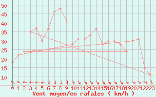 Courbe de la force du vent pour la bouée 63055