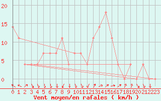 Courbe de la force du vent pour Parnu