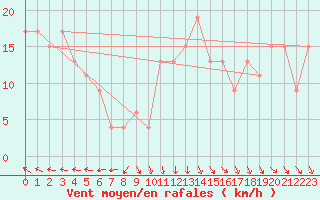 Courbe de la force du vent pour Topcliffe Royal Air Force Base