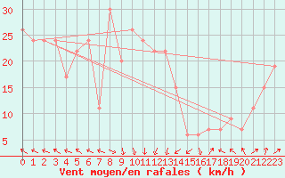 Courbe de la force du vent pour Shinjo