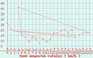 Courbe de la force du vent pour Monte Cimone