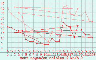 Courbe de la force du vent pour Millau - Soulobres (12)