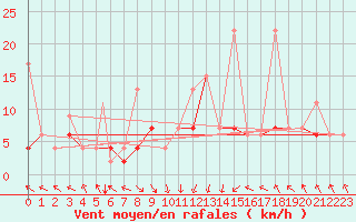 Courbe de la force du vent pour Zonguldak