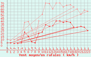 Courbe de la force du vent pour Saint-Auban (04)