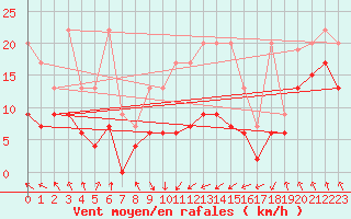 Courbe de la force du vent pour Plaffeien-Oberschrot