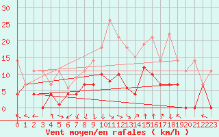 Courbe de la force du vent pour Kempten