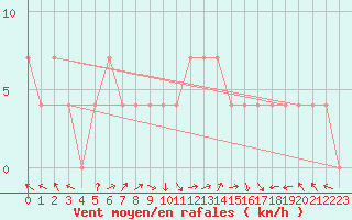 Courbe de la force du vent pour Beograd