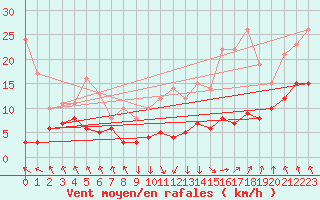 Courbe de la force du vent pour Evian - Sionnex (74)