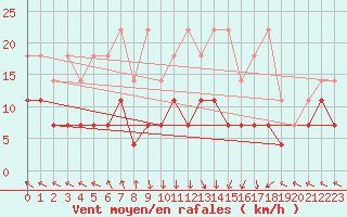 Courbe de la force du vent pour Kempten
