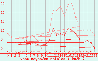 Courbe de la force du vent pour Brive-Laroche (19)