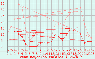 Courbe de la force du vent pour Aix-en-Provence (13)