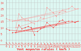 Courbe de la force du vent pour Boulogne (62)