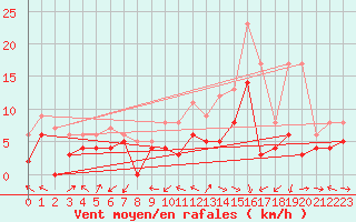 Courbe de la force du vent pour Luxeuil (70)